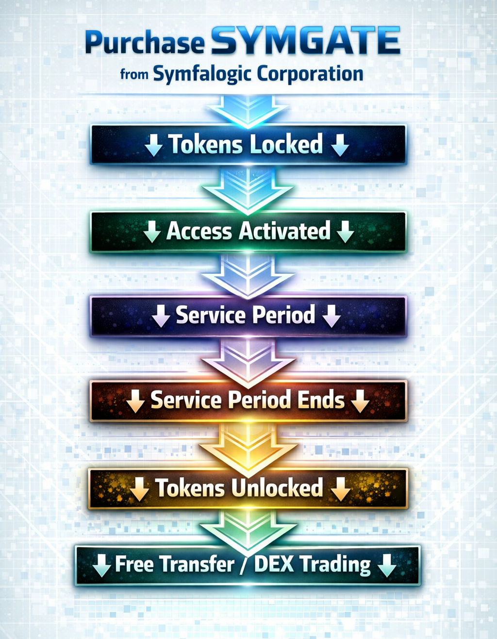 How to obtain SYMGATE tokens – process of acquiring, locking, and using SYMGATE tokens within the Symfalogic ecosystem