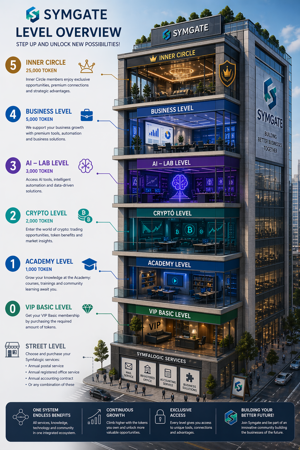 Complete Symfalogic Ecosystem structure