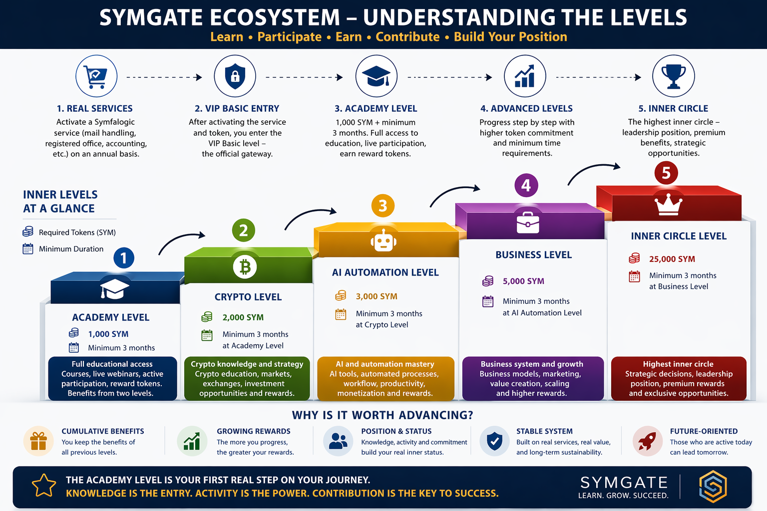 Symfalogic Ecosystem